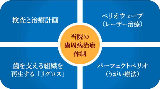 これが当院の歯周病治療体制です！（検査と治療計画／ペリオウェーブ（レーザー治療）／歯を支える組織を再生する「リグロス」／パーフェクトぺリオ（うがい療法））