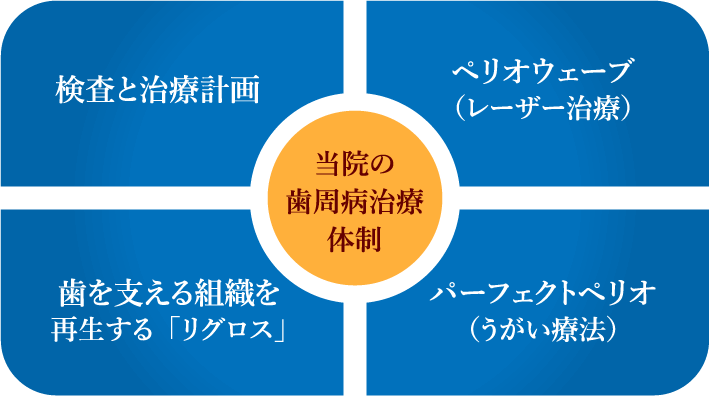 これが当院の歯周病治療体制です！（検査と治療計画／ペリオウェーブ（レーザー治療）／歯を支える組織を再生する「リグロス」／パーフェクトぺリオ（うがい療法））